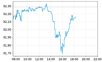 Chart HSBC MSCI WORLD UCITS ETF - Intraday