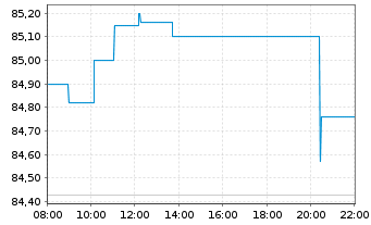 Chart SPDR S&P 400 US Mid Cap ETF - Intraday