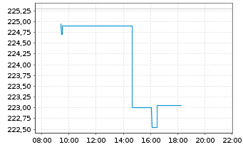 Chart iShsVII-Nikkei 225 UCITS ETF - Intraday