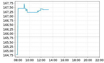 Chart iShsVII-Co.MSCI Paci.xJP U.ETF - Intraday