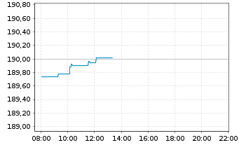 Chart iShsVII-MSCI Canada B UC. ETF - Intraday