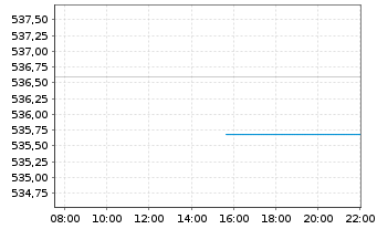 Chart iShsVII-MSCI USA B UCITS ETF - Intraday