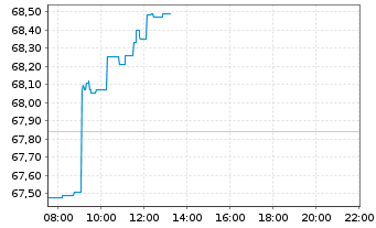 Chart iShsII-DJ Eur.Sust.Scr.UC. ETF - Intraday