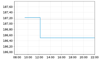 Chart iShsVII-MSCI UK UCITS ETF - Intraday