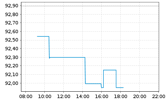 Chart UBS ETFs PLC-CMCI COMP.SF U.ET - Intraday