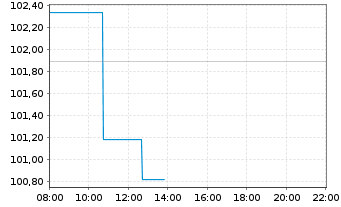 Chart UBS ETFs PLC-CMCI COMP.SF U.ET - Intraday