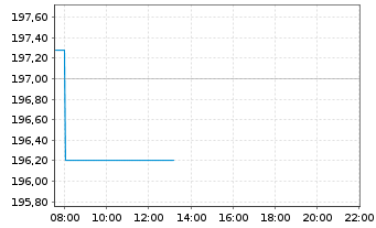 Chart iShs VII-C.FTSE 100 E.GBP - Intraday