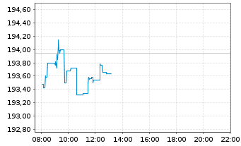 Chart iShs VII-Co.EO STOXX 50 UC.ETF - Intraday