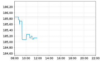 Chart iShs VII-Co.EO STOXX 50 UC.ETF - Intraday