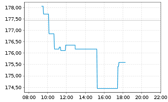 Chart iShsVII-FTSE MIB UCITS ETF - Intraday