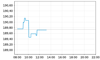 Chart iShs VII-Core MSCI EMU UCI.ETF - Intraday