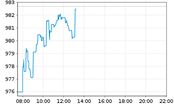 Chart iShsVII-NASDAQ 100 UCITS ETF - Intraday