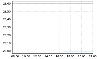 Chart Alkermes PLC - Intraday