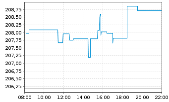 Chart Invesco Physical Markets PLC - Intraday