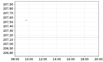 Chart Invesco Physical Markets PLC - Intraday