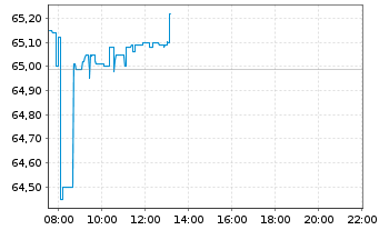 Chart iShsII-iSh.DJ Gl.Sust.Sc.UCITS - Intraday