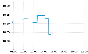 Chart HSBC MSCI EUROPE UCITS ETF - Intraday