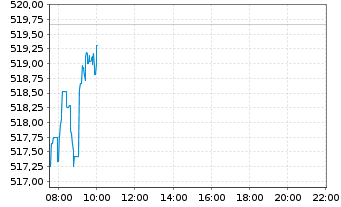 Chart iShsVII-Core S&P 500 UCITS ETF - Intraday