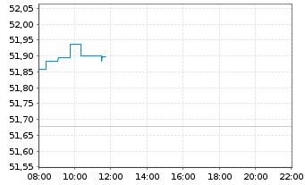 Chart HSBC S&P 500 UCITS ETF - Intraday