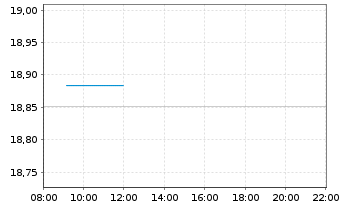 Chart HSBC FTSE EPRA/NARE.DEV.UC.ETF - Intraday