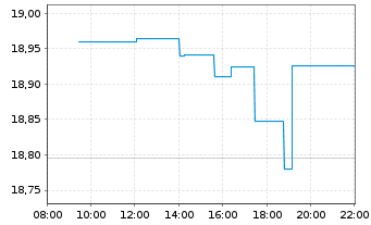 Chart HSBC FTSE EPRA/NARE.DEV.UC.ETF - Intraday