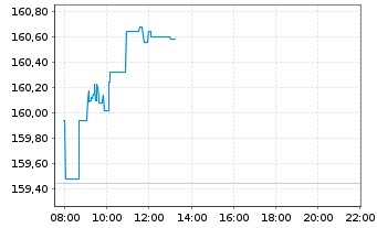 Chart iShsVII-MSCI EM Asia UCITS ETF - Intraday