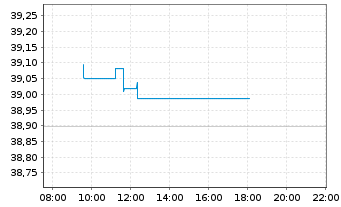 Chart iShsIII-iSh.JPM EM L.G.B.U.ETF - Intraday