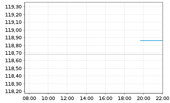 Chart Source M.-S.ST.Eur.600Opt.Tel. - Intraday