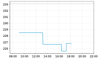 Chart Source-S.STOXX Eur.600 Opt.T+L - Intraday