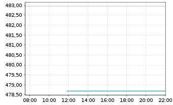 Chart Source-S.ST.Eur.600Opt.I.G.+S. - Intraday
