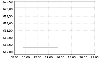 Chart I.M.-I.STOXX 600 Opt.Res.UETF - Intraday