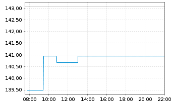 Chart I.M.-I.STOXX 600 Opt.Tech.UETF - Intraday
