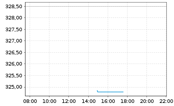 Chart Source-S.ST.Eur.600Opt.Util. - Intraday