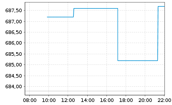 Chart Source-S.ST.Eur.600 Opt.C+Mat. - Intraday