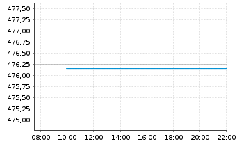 Chart Source-S.ST.Eur.600Opt.Fin.S. - Intraday