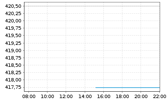 Chart Source-S.ST.Eur.600 Opt.F+Bev. - Intraday