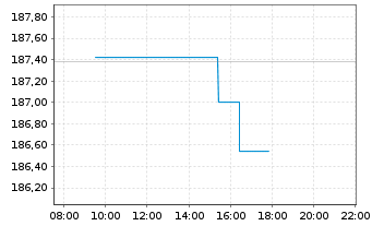 Chart Source-S.ST.Eur.600Opt.Media - Intraday