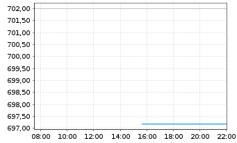 Chart Source-S.ST.Eur.600Opt.P+H Gds - Intraday
