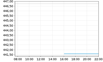 Chart Source-S.ST.Eur.600 Opt.A+P - Intraday