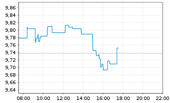 Chart HSBC MSCI Em.Markts. UCITS ETF - Intraday