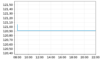 Chart iShsV-Germany.Govt Bd U.ETF - Intraday