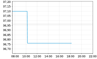 Chart HSBC MSCI JAPAN UCITS ETF - Intraday