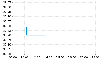 Chart HSBC MSCI JAPAN UCITS ETF - Intraday