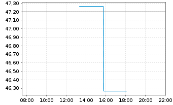 Chart HSBC MSCI USA UCITS ETF - Intraday