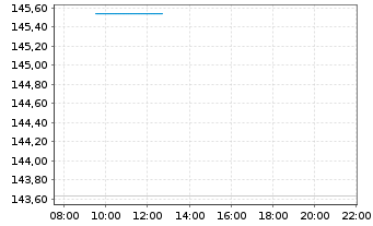 Chart iShsVII-MSCI Mexico Cap.UC.ETF - Intraday