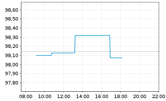 Chart PFI SETF-P.EO Sht Matur.Source - Intraday