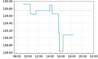 Chart Source Mkts-S.STXXEur.600U.ETF - Intraday