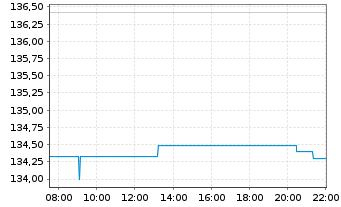 Chart Source Mkts-S.EU.STOXX50 U.ETF - Intraday