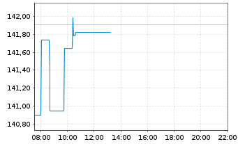 Chart Source Mkts-S.MSCI USA U.ETF - Intraday