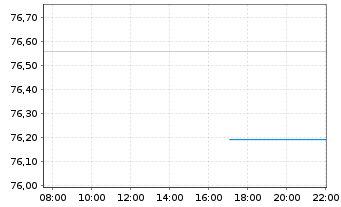 Chart Source Mkts-S.MSCI Japan U.ETF - Intraday